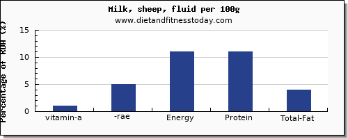 vitamin a, rae and nutrition facts in vitamin a in milk per 100g